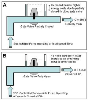 Schematic drawing showing the principle of A) flow control via partially throttled system and B) flow control via more energy efficient unthrottled Variable Speed Drive (VSD)